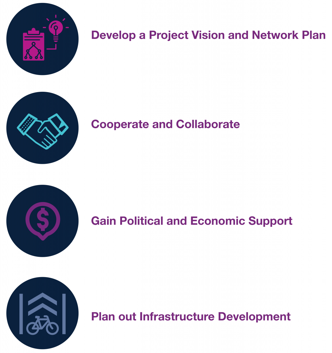 Four Icons that read: Develop a Project Vision and Network Plan, Cooperate and Collaborate, Gain Political and Economic Support, and Plan out Infrastructure Development