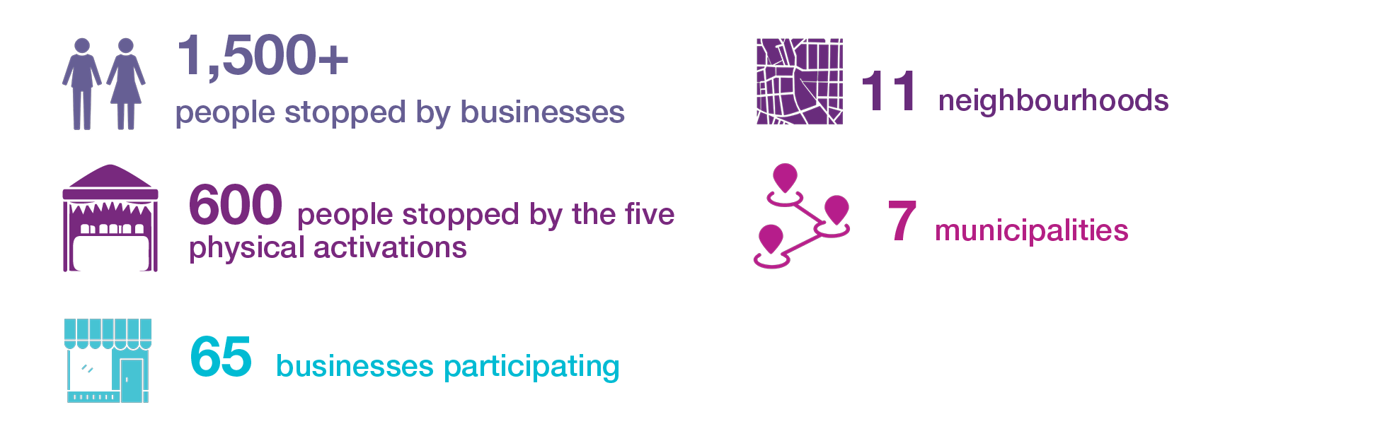 1,500+ people stopped by businesses, 600 people stopped by the five physical activations, 65 businesses participating, 11 neighborhoods, and 7 municipalities.