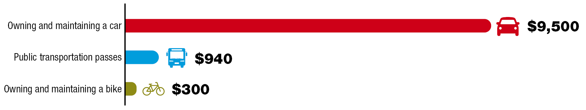 A graph that shows the cost of owning and maintaining a car, using public transit, and owning a maintaining a bicycle. The car is the most expensive transportation option and the bicycle is the cheapest transportation option.
