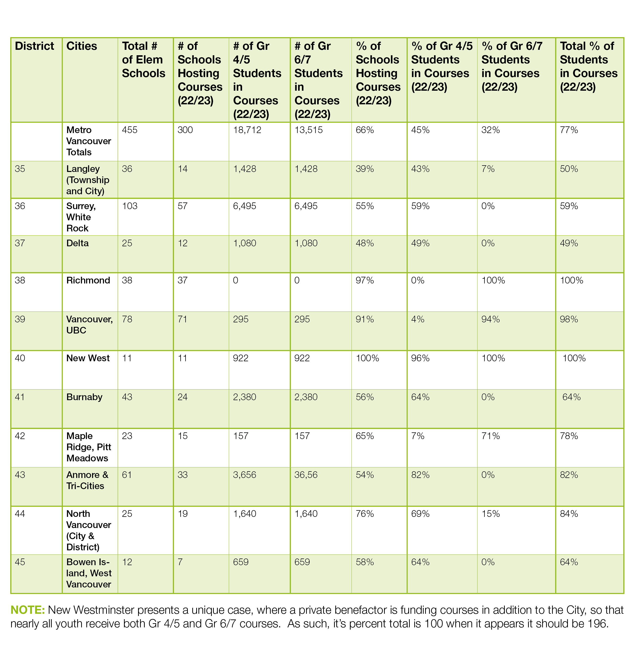 Numbers and Percentages of Schools and Students Who Received Active Transportation Cycling Courses in 2022 and 2023