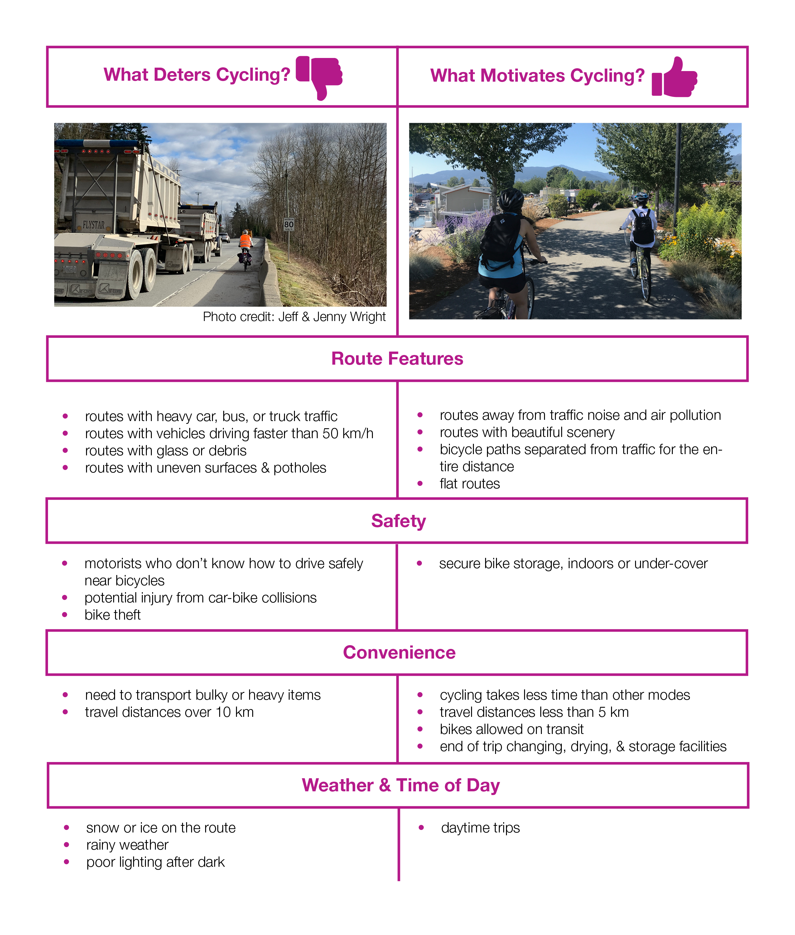 A figure that outlines the factors that deter and motivate cycling.