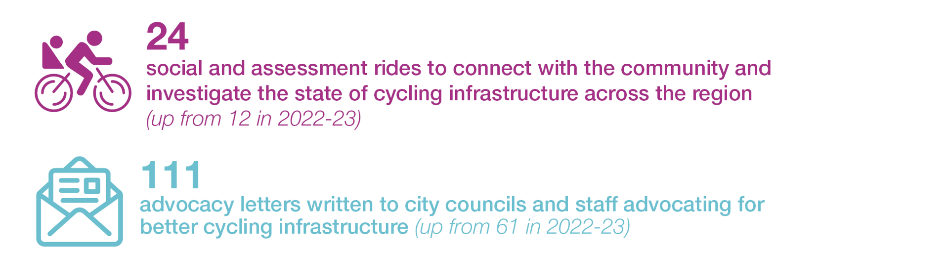 24 social and assessment rides to connect with the community and investigate the state of cycling infrastructure across the region (up from 12 in 2022-23). Submitted 111 advocacy letters written to city councils and staff advocating for better cycling infrastructure (up from 61 in 2022-23).