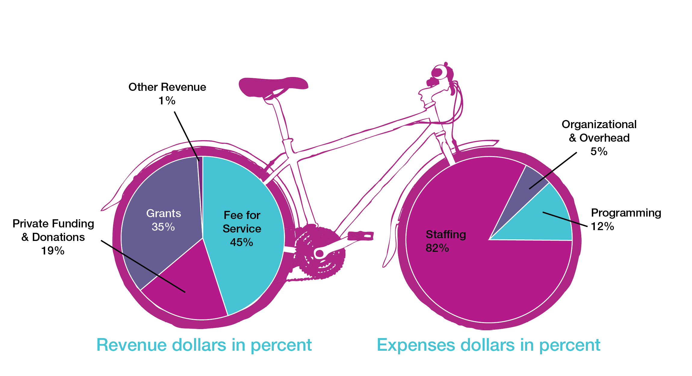 A snapshot of HUB Cycling's financial performance in the 2023-24 fiscal year displayed as a bike. The front wheel is a pie chart of expenses dollars in percent, and the back wheel is a pie chart of revenue dollars in percent. 