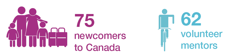 75 newcomers to Canada. 62 volunteer mentors.